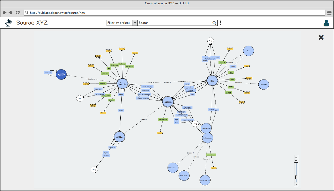 Graph view of a single source.