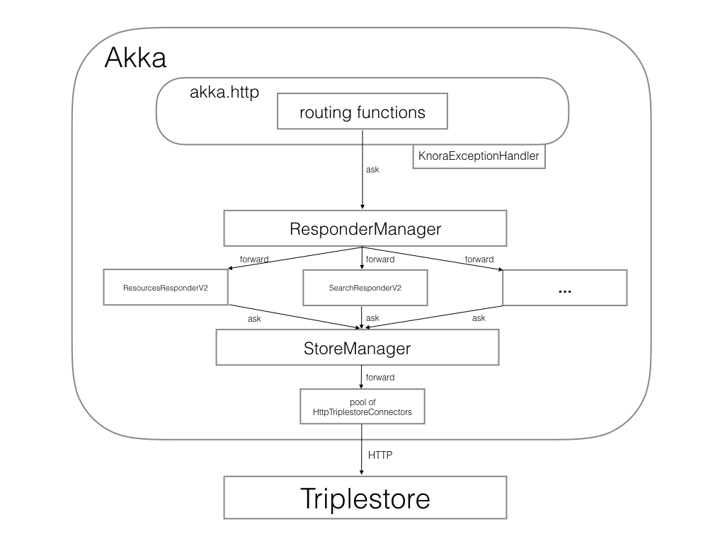 A high-level diagram of Knora.