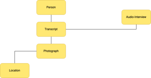 Diagram 3: Focus on the transcript.
