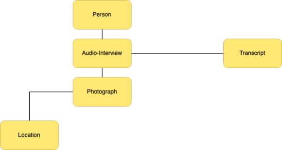 Diagram 2: Focus on the audio-interview.